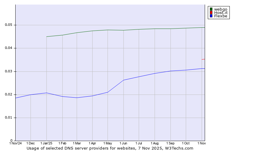 Historical trends in the usage of webgo vs. Host.it vs. Flexbe