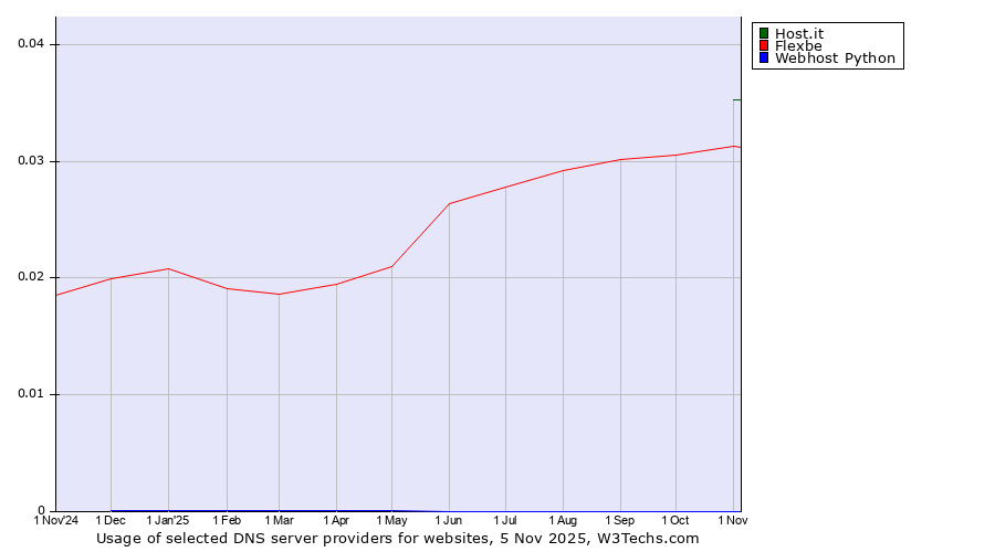 Historical trends in the usage of Host.it vs. Flexbe vs. Webhost Python