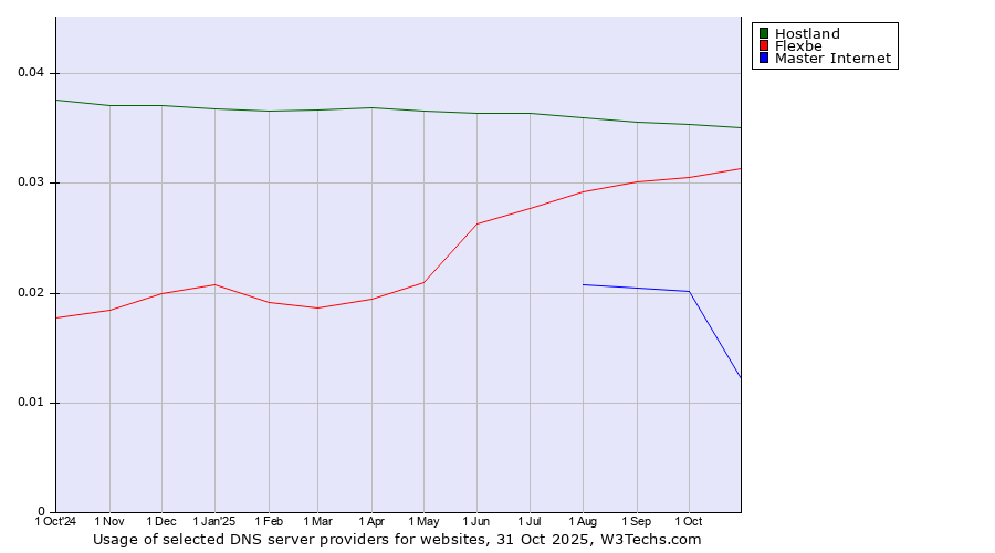 Historical trends in the usage of Hostland vs. Flexbe vs. Master Internet