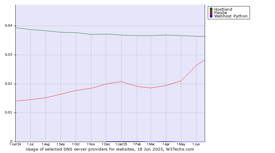 Historical trends in the usage of Hostland vs. Flexbe vs. Webhost Python