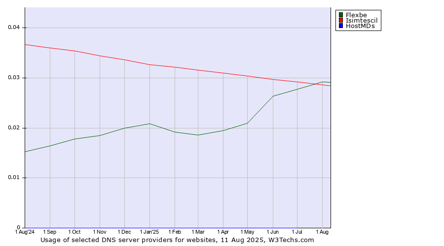 Historical trends in the usage of Isimtescil vs. Flexbe vs. HostMDs