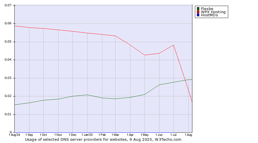 Historical trends in the usage of WPX Hosting vs. Flexbe vs. HostMDs