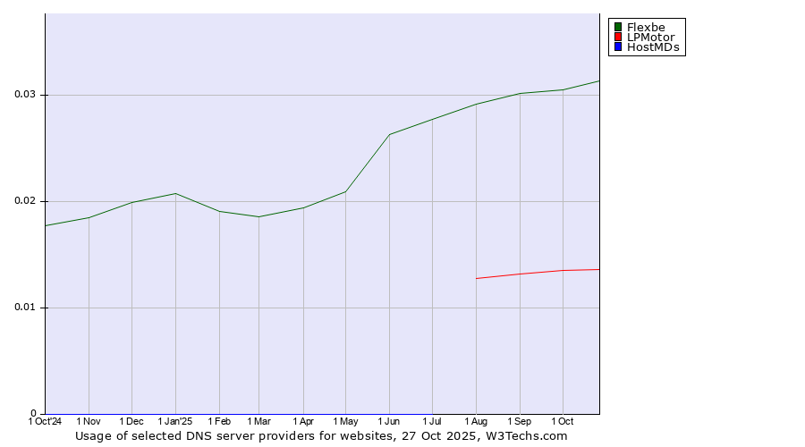 Historical trends in the usage of Flexbe vs. LPMotor vs. HostMDs