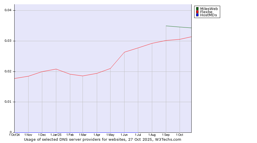 Historical trends in the usage of MilesWeb vs. Flexbe vs. HostMDs