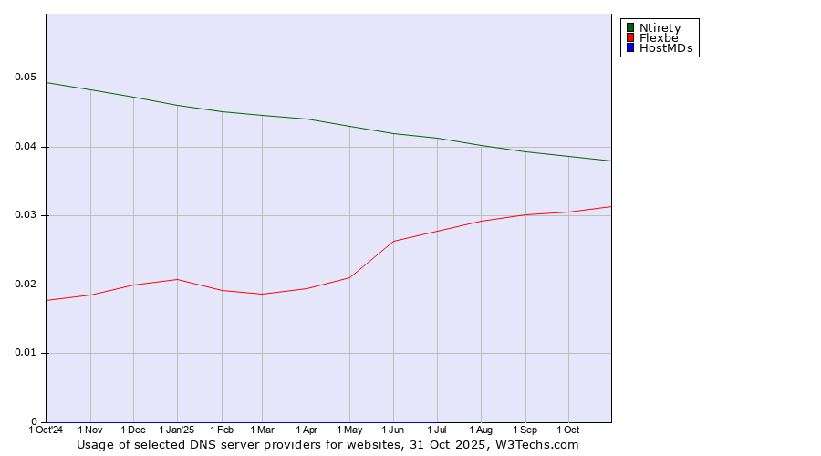Historical trends in the usage of Ntirety vs. Flexbe vs. HostMDs