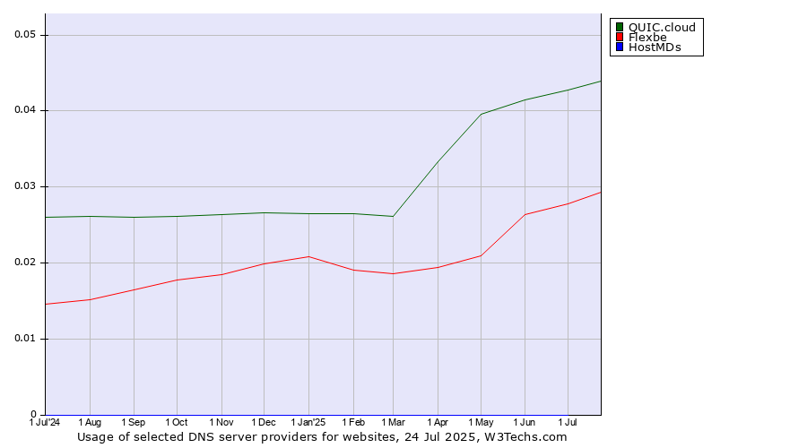 Historical trends in the usage of QUIC.cloud vs. Flexbe vs. HostMDs