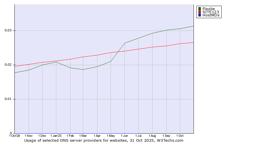Historical trends in the usage of Flexbe vs. SITE123 vs. HostMDs