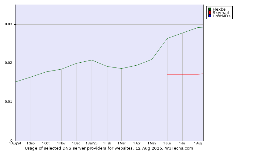 Historical trends in the usage of Flexbe vs. Skymail vs. HostMDs