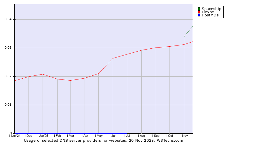 Historical trends in the usage of Spaceship vs. Flexbe vs. HostMDs