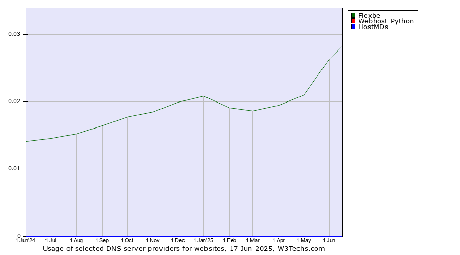 Historical trends in the usage of Flexbe vs. Webhost Python vs. HostMDs