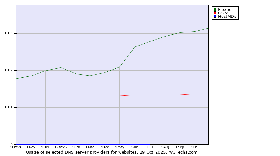 Historical trends in the usage of Flexbe vs. GO54 vs. HostMDs