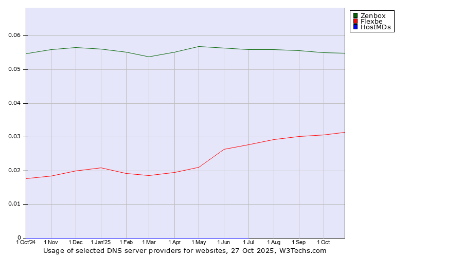 Historical trends in the usage of Zenbox vs. Flexbe vs. HostMDs