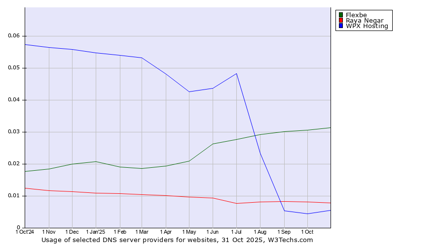 Historical trends in the usage of Flexbe vs. Raya Negar vs. WPX Hosting