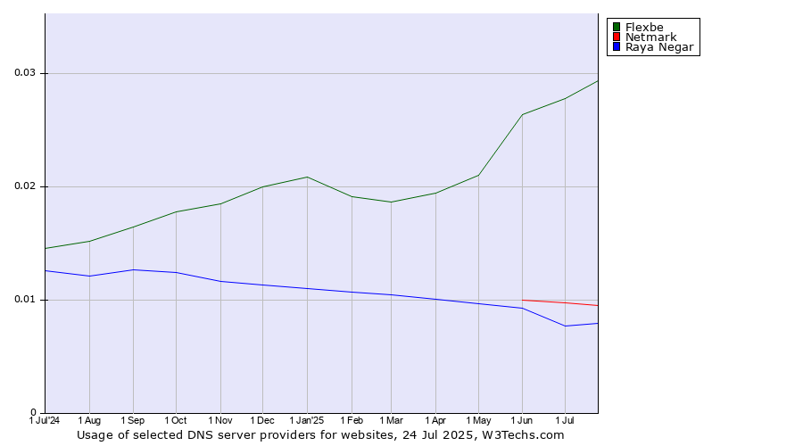 Historical trends in the usage of Flexbe vs. Netmark vs. Raya Negar
