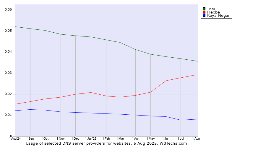 Historical trends in the usage of IBM vs. Flexbe vs. Raya Negar