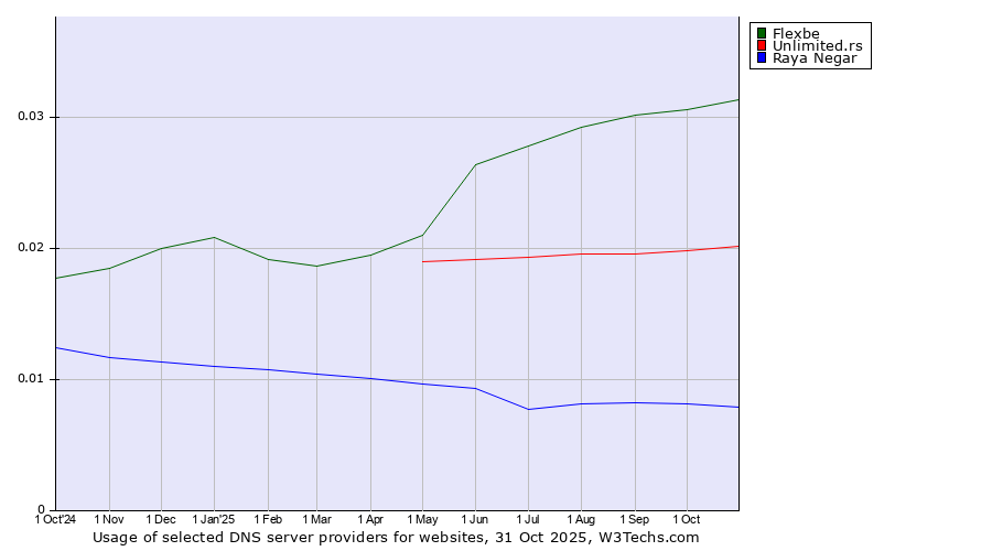 Historical trends in the usage of Flexbe vs. Unlimited.rs vs. Raya Negar