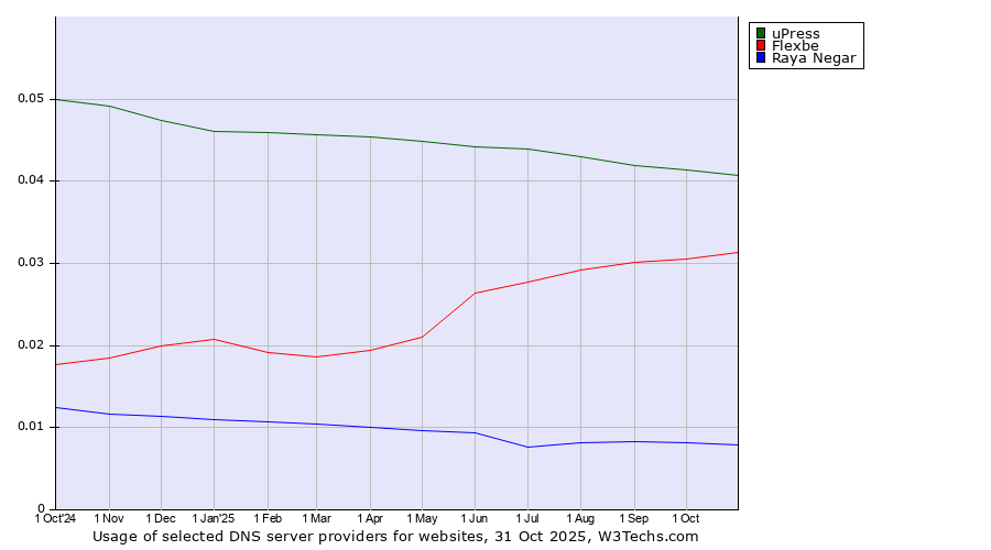 Historical trends in the usage of uPress vs. Flexbe vs. Raya Negar