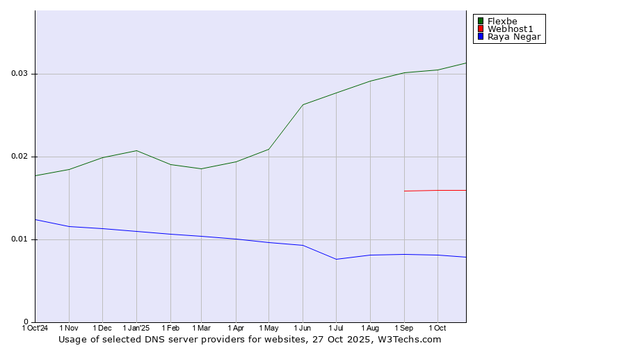 Historical trends in the usage of Flexbe vs. Webhost1 vs. Raya Negar