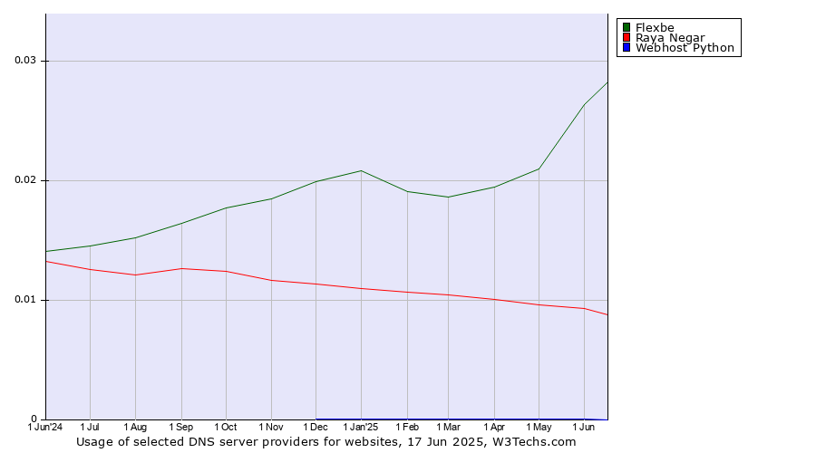 Historical trends in the usage of Flexbe vs. Raya Negar vs. Webhost Python