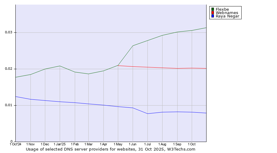 Historical trends in the usage of Flexbe vs. Webnames vs. Raya Negar