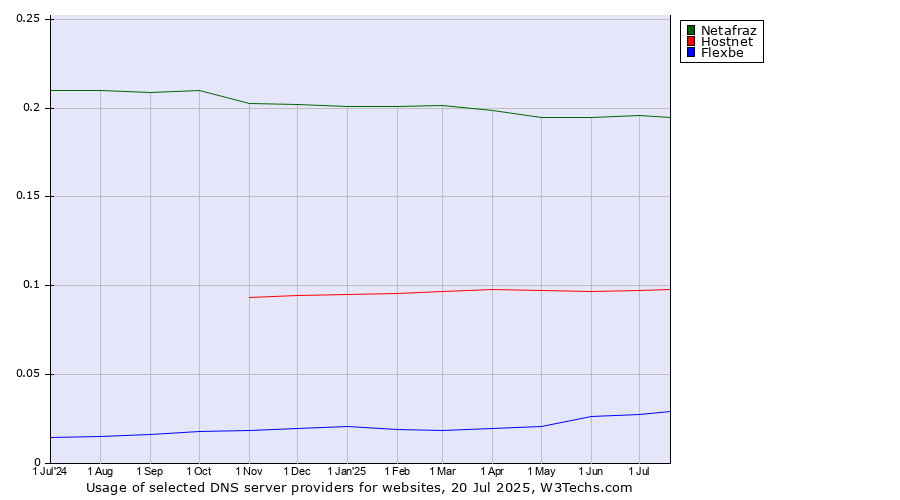 Historical trends in the usage of Netafraz vs. Hostnet vs. Flexbe