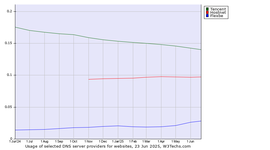 Historical trends in the usage of Tencent vs. Hostnet vs. Flexbe