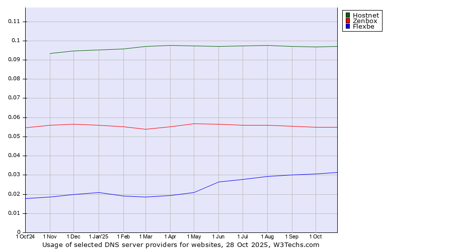 Historical trends in the usage of Hostnet vs. Zenbox vs. Flexbe