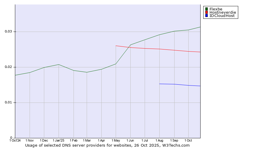 Historical trends in the usage of Flexbe vs. Hostneverdie vs. IDCloudHost