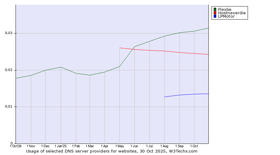 Historical trends in the usage of Flexbe vs. Hostneverdie vs. LPMotor