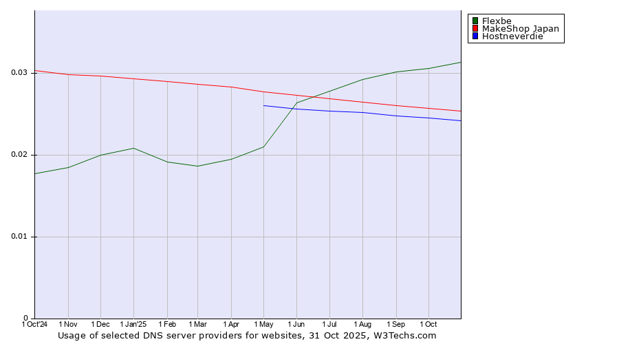 Historical trends in the usage of Flexbe vs. MakeShop Japan vs. Hostneverdie