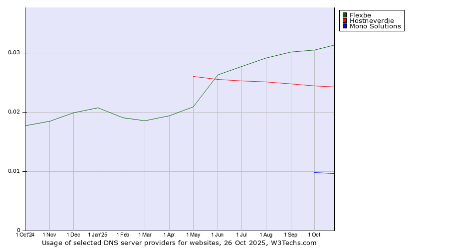 Historical trends in the usage of Flexbe vs. Hostneverdie vs. Mono Solutions