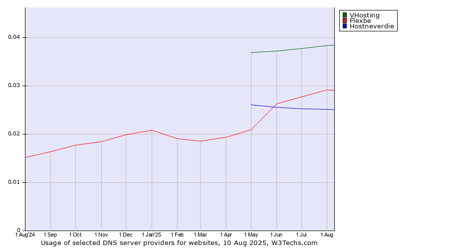 Historical trends in the usage of VHosting vs. Flexbe vs. Hostneverdie