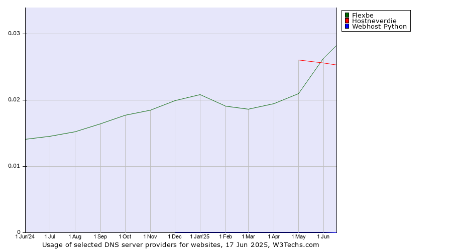Historical trends in the usage of Flexbe vs. Hostneverdie vs. Webhost Python