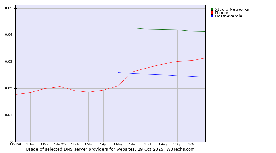 Historical trends in the usage of Xtudio Networks vs. Flexbe vs. Hostneverdie