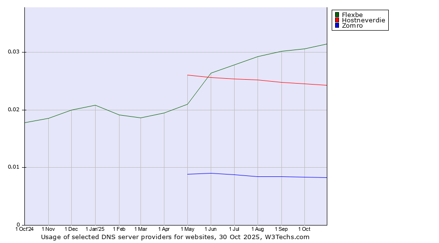 Historical trends in the usage of Flexbe vs. Hostneverdie vs. Zomro
