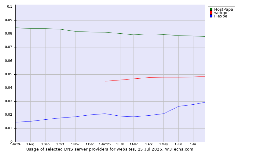 Historical trends in the usage of HostPapa vs. webgo vs. Flexbe