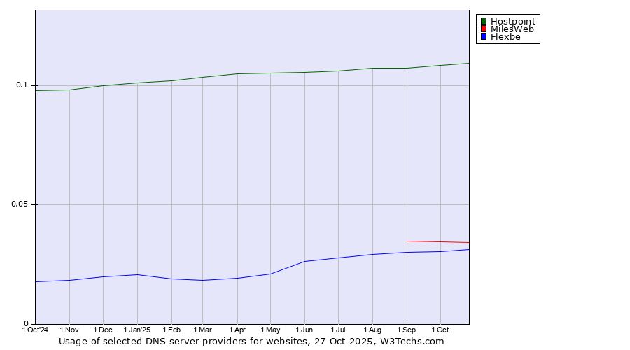 Historical trends in the usage of Hostpoint vs. MilesWeb vs. Flexbe