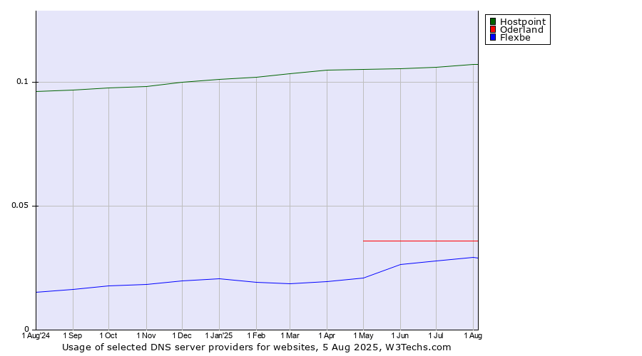 Historical trends in the usage of Hostpoint vs. Oderland vs. Flexbe