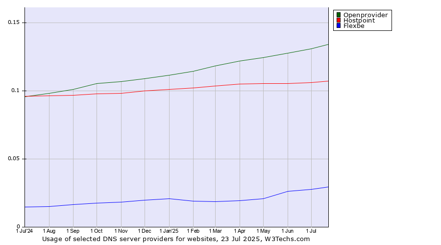 Historical trends in the usage of Openprovider vs. Hostpoint vs. Flexbe
