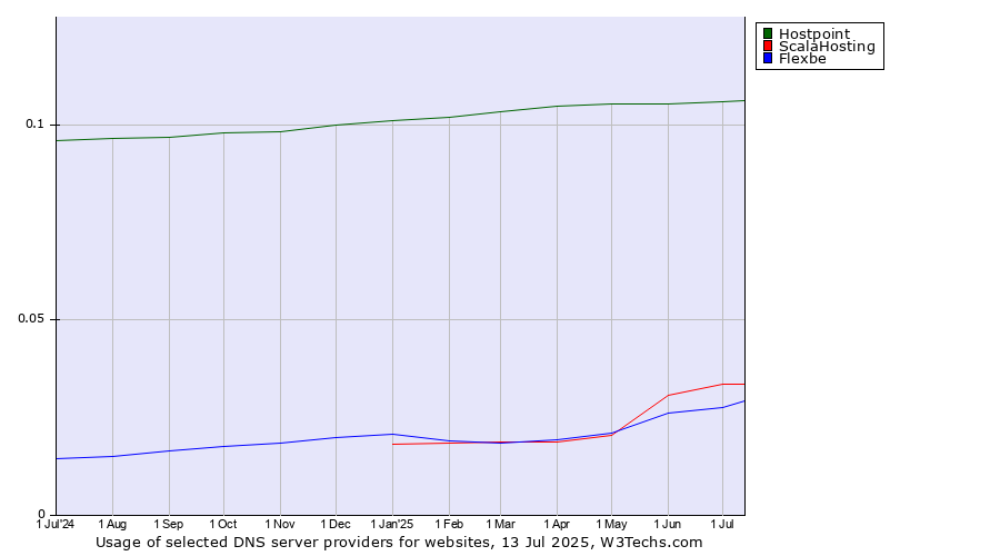 Historical trends in the usage of Hostpoint vs. ScalaHosting vs. Flexbe