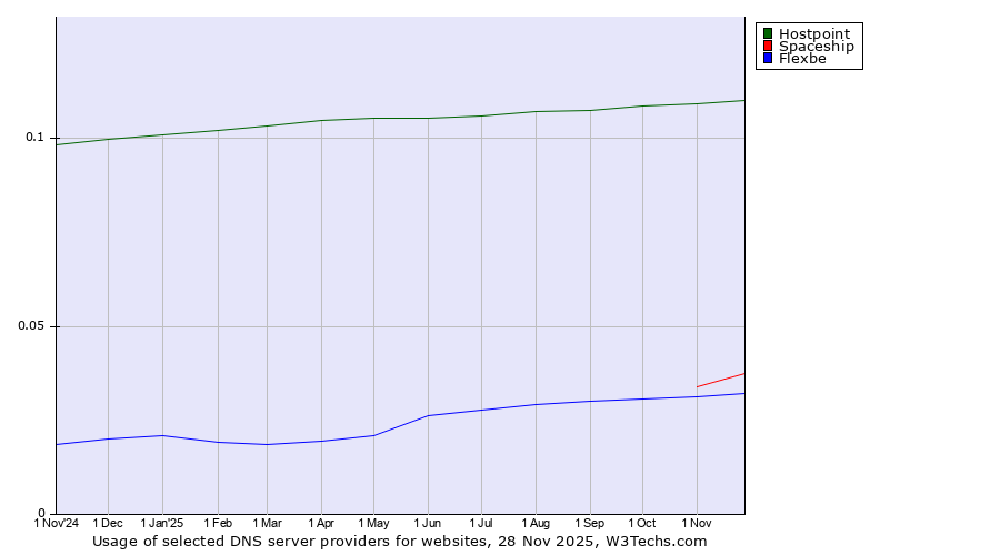 Historical trends in the usage of Hostpoint vs. Spaceship vs. Flexbe