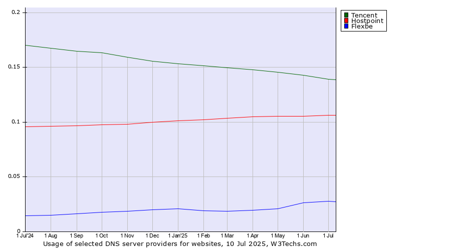 Historical trends in the usage of Tencent vs. Hostpoint vs. Flexbe