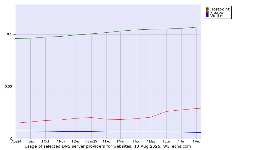 Historical trends in the usage of Hostpoint vs. Flexbe vs. Viettel