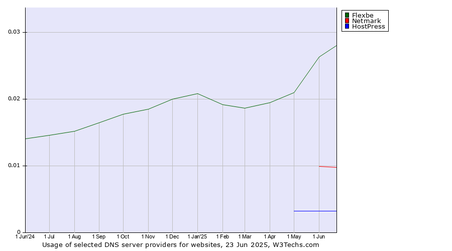 Historical trends in the usage of Flexbe vs. Netmark vs. HostPress