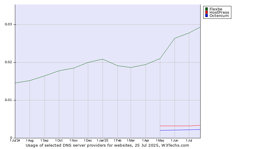 Historical trends in the usage of Flexbe vs. HostPress vs. Octenium