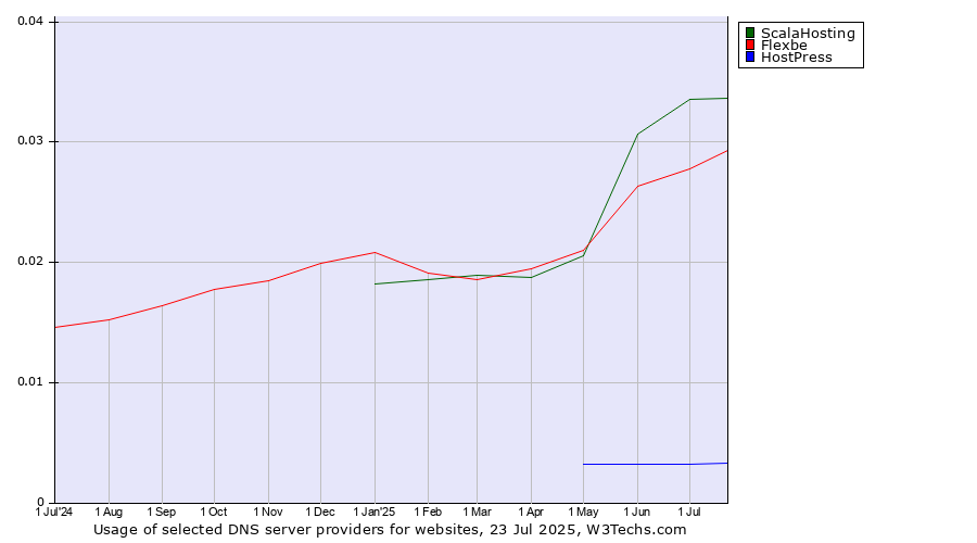 Historical trends in the usage of ScalaHosting vs. Flexbe vs. HostPress