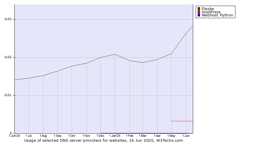 Historical trends in the usage of Flexbe vs. HostPress vs. Webhost Python