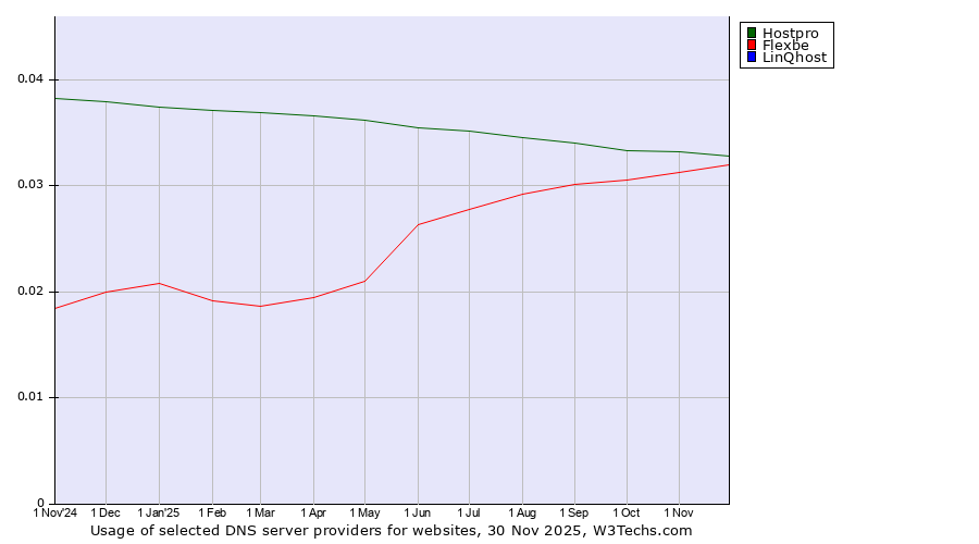 Historical trends in the usage of Hostpro vs. Flexbe vs. LinQhost