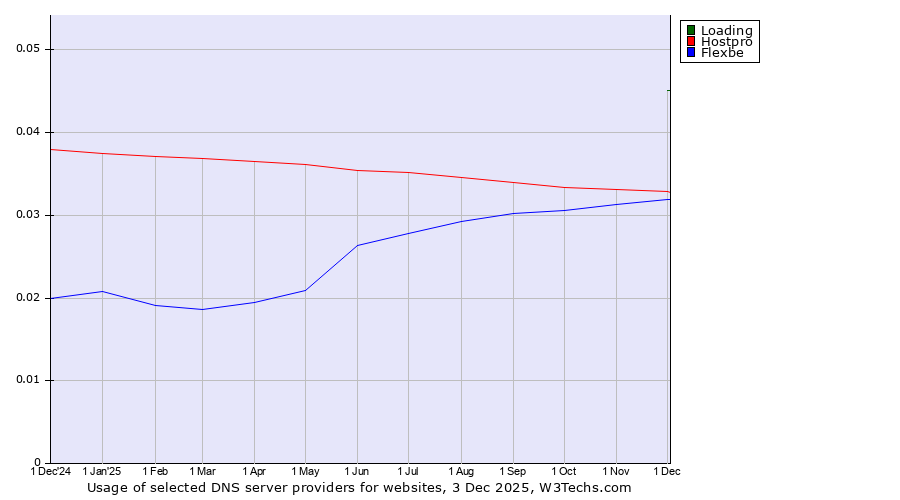 Historical trends in the usage of Loading vs. Hostpro vs. Flexbe