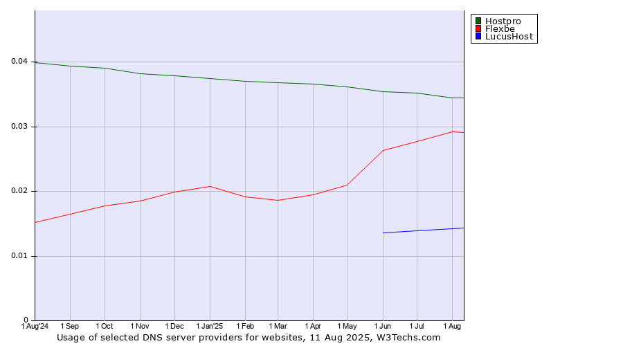 Historical trends in the usage of Hostpro vs. Flexbe vs. LucusHost